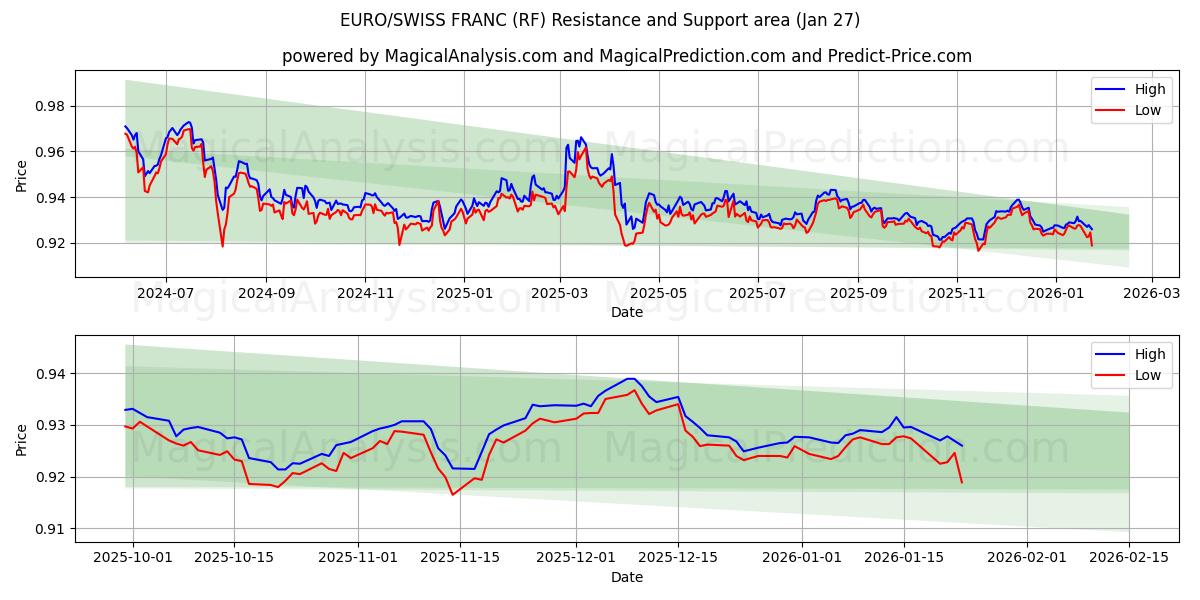  اليورو/الفرنك السويسري (RF) Support and Resistance area (26 Jan) 