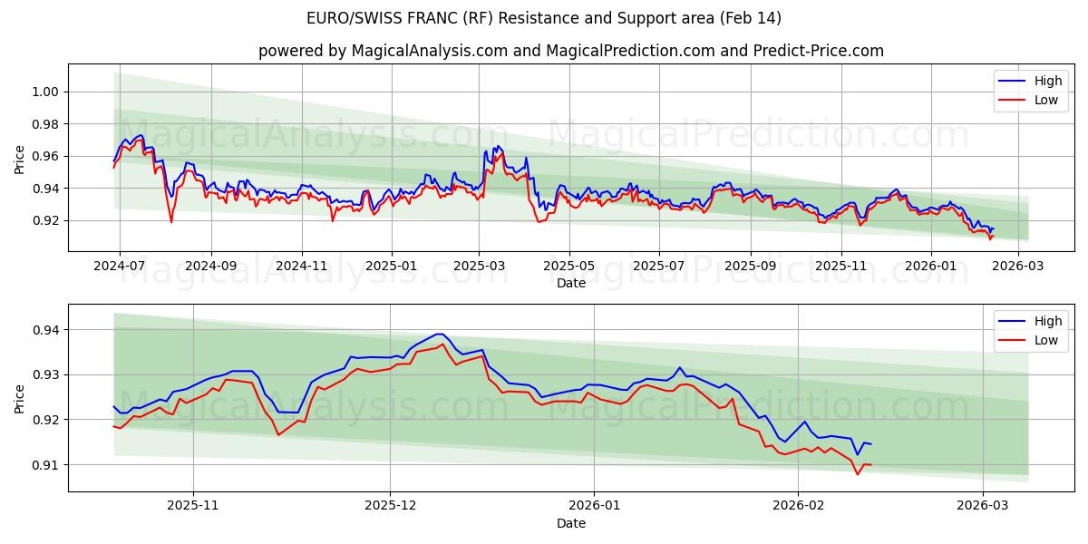  欧元/瑞士法郎 (RF) Support and Resistance area (13 Feb) 
