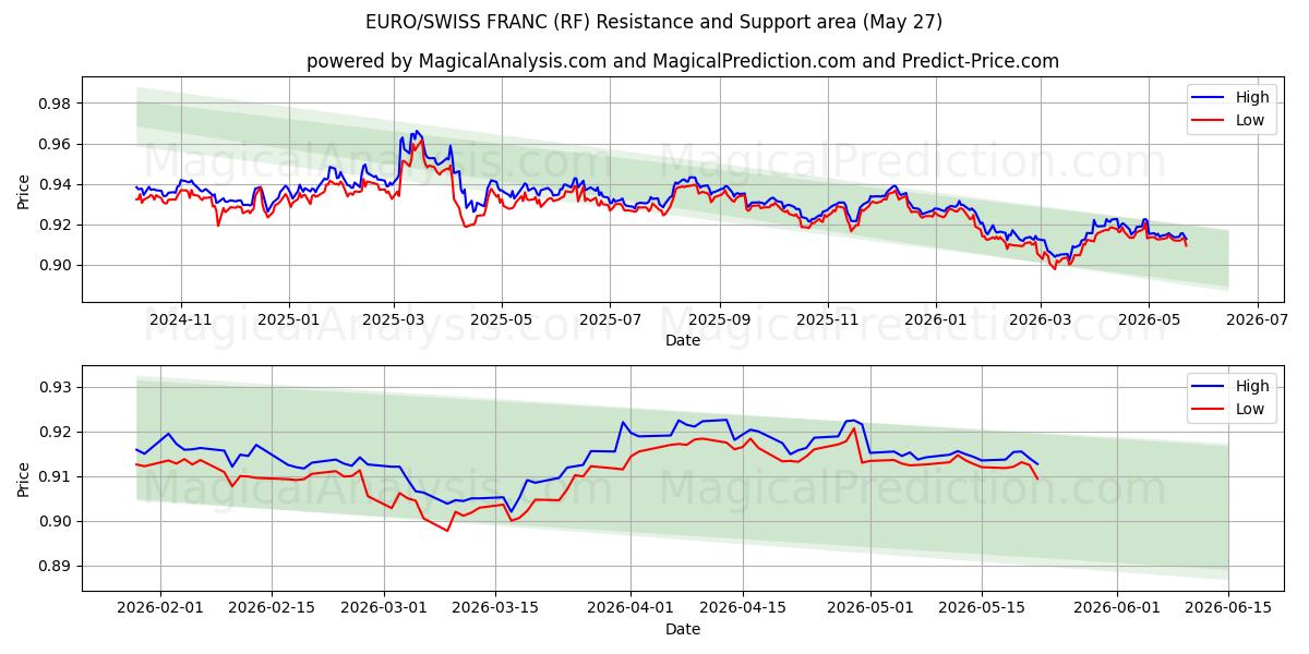  اليورو/الفرنك السويسري (RF) Support and Resistance area (26 May) 