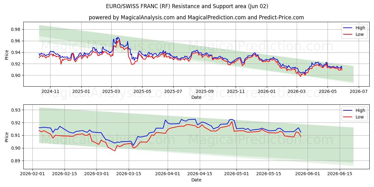  EURO/SVEITSIN RANSKA (RF) Support and Resistance area (01 Jun) 
