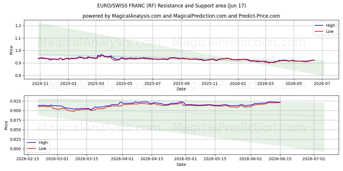  EURO/FRANC SUISSE (RF) Support and Resistance area (10 Jun) 
