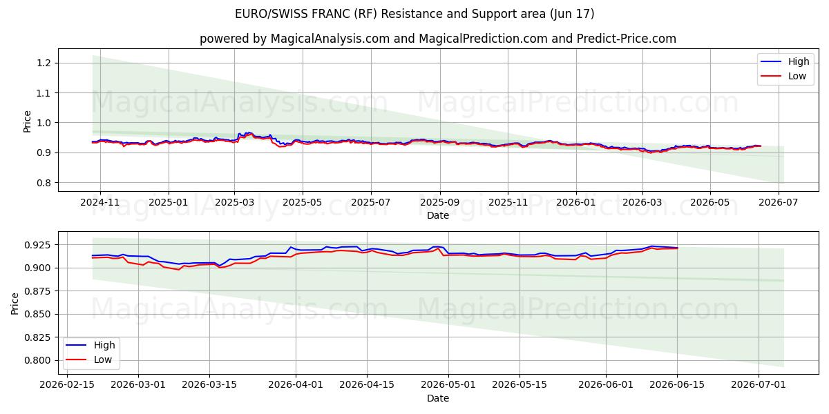 EURO/SCHWEIZISKE FRANK (RF) Support and Resistance area (11 Jun) 
