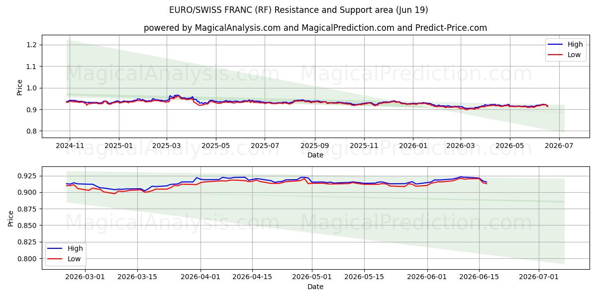  اليورو/الفرنك السويسري (RF) Support and Resistance area (18 Jun) 
