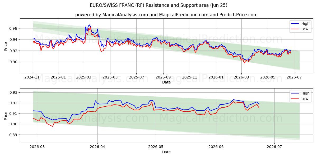  欧元/瑞士法郎 (RF) Support and Resistance area (23 Jun) 