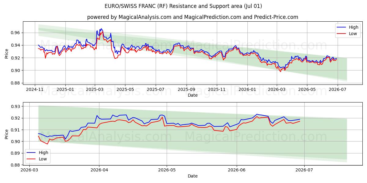  EURO/FRANCO SUIZO (RF) Support and Resistance area (30 Jun) 