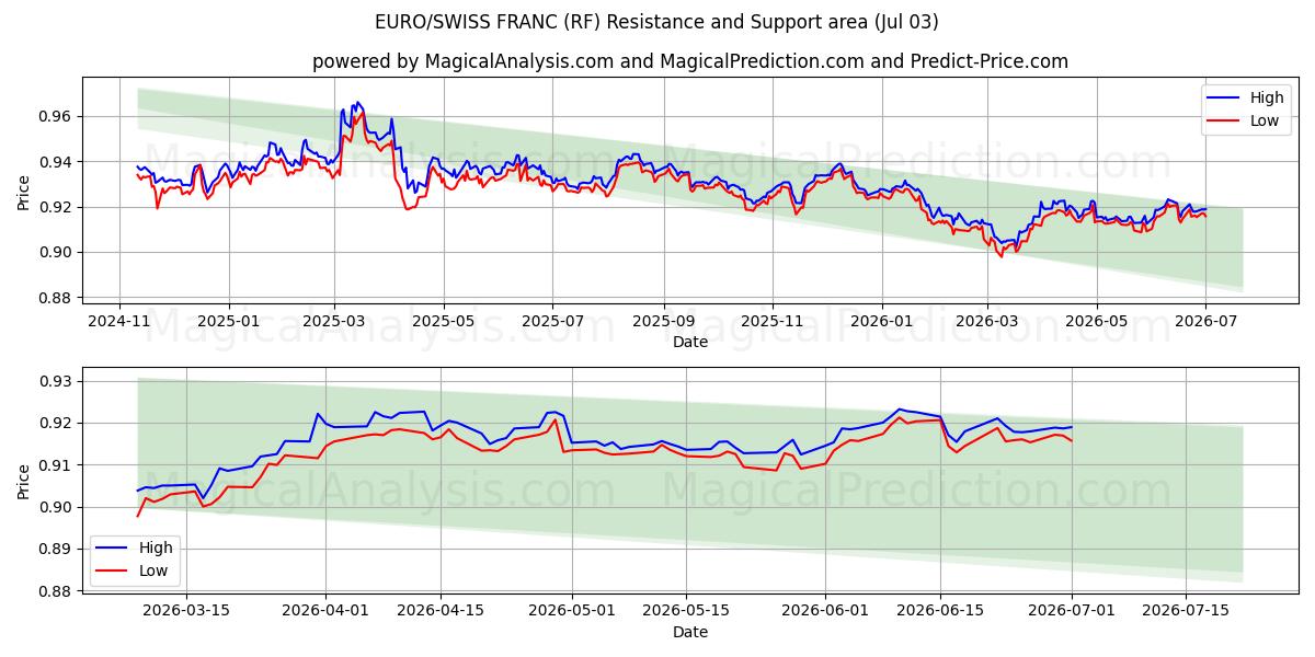  EURO/SCHWEIZISKE FRANK (RF) Support and Resistance area (02 Jul) 