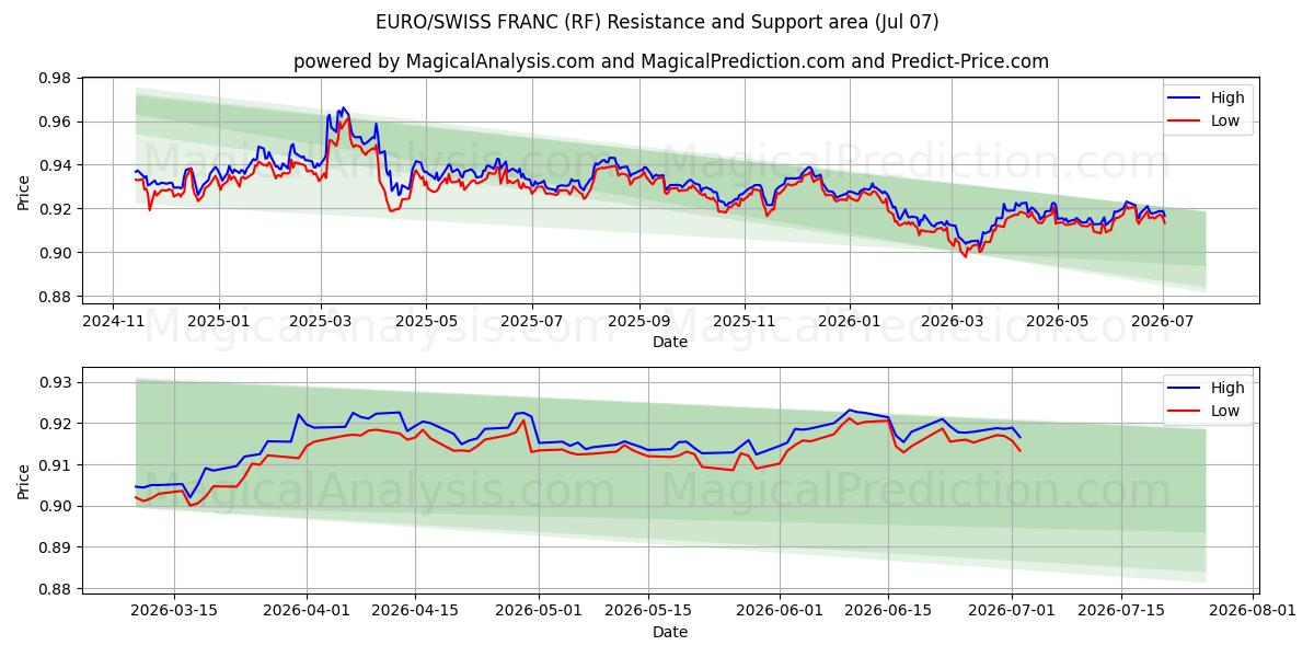  यूरो/स्विस फ़्रैंक (RF) Support and Resistance area (06 Jul) 