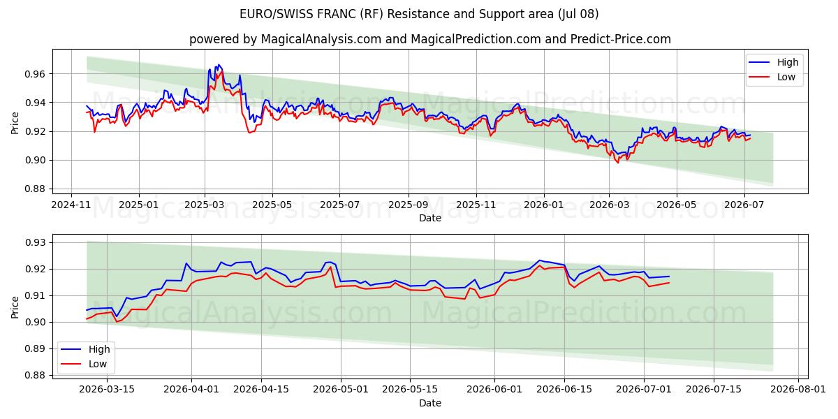  EURO/SCHWEIZISKA FRANK (RF) Support and Resistance area (07 Jul) 