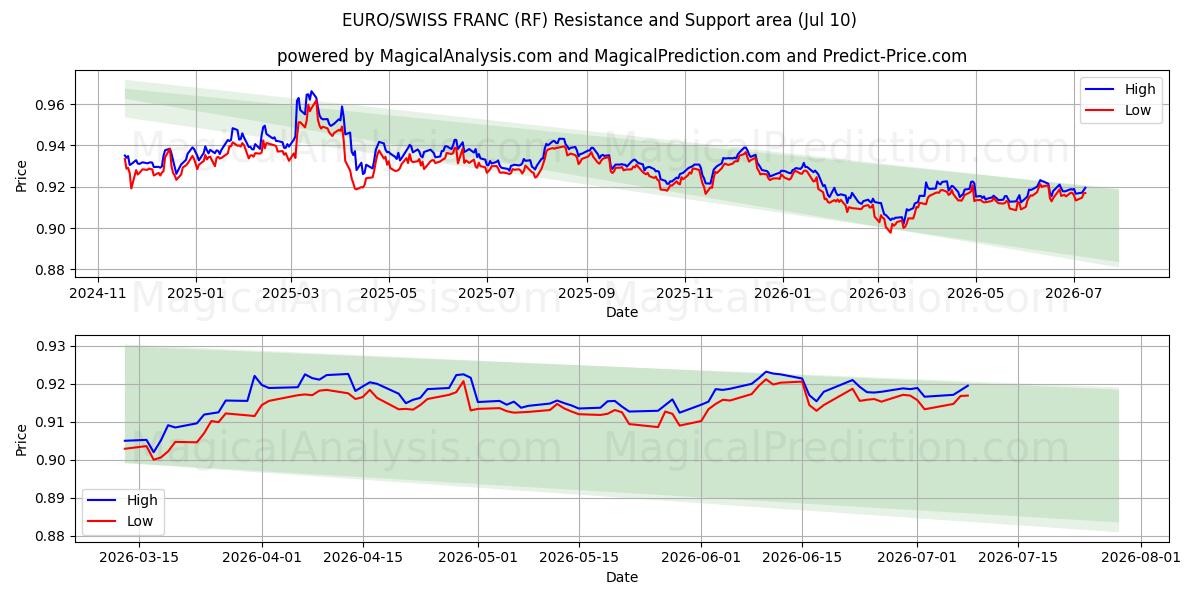  EURO/SCHWEIZER FRANKEN (RF) Support and Resistance area (09 Jul) 