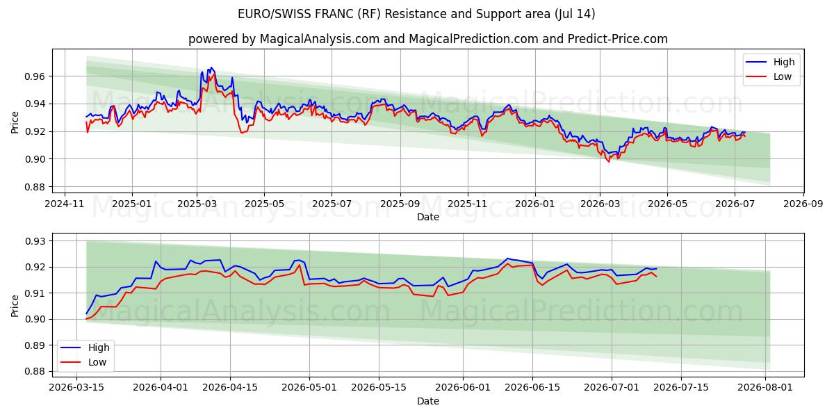  유로/스위스 프랑 (RF) Support and Resistance area (13 Jul) 