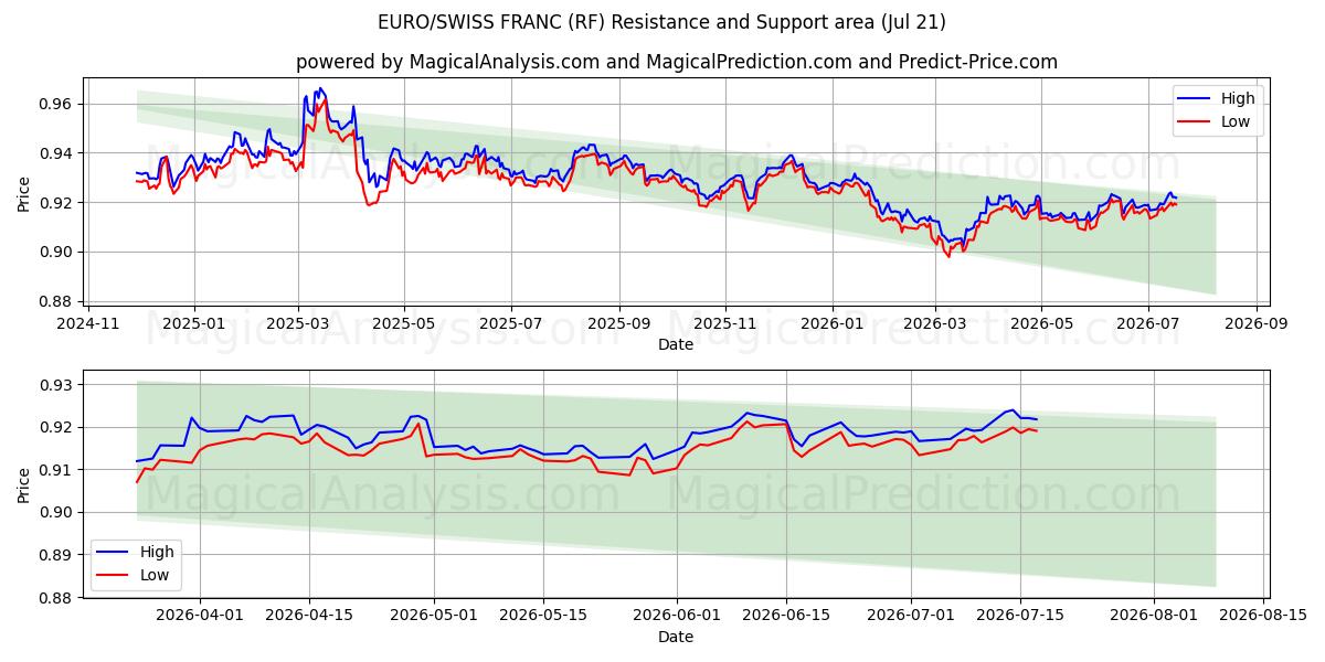  EURO/FRANC SUISSE (RF) Support and Resistance area (20 Jul) 