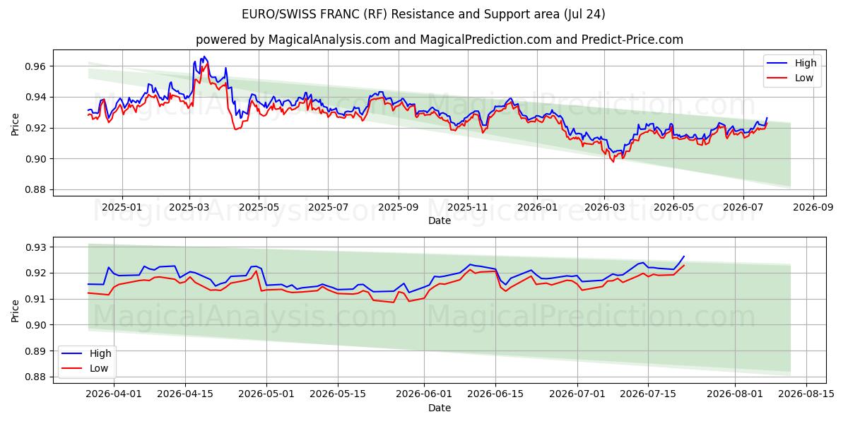  EURO/SCHWEIZISKE FRANK (RF) Support and Resistance area (23 Jul) 