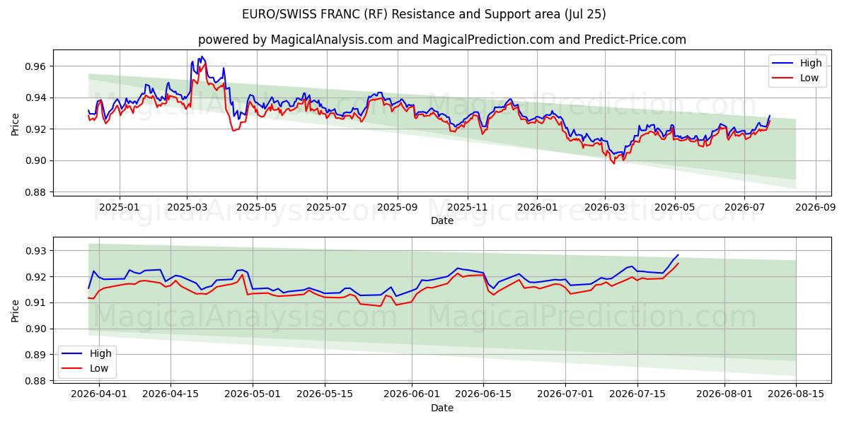  EURO/SWISS FRANC (RF) Support and Resistance area (24 Jul) 