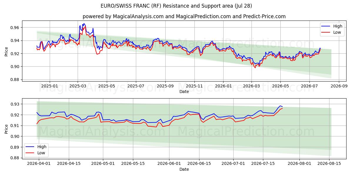  ユーロ/スイスフラン (RF) Support and Resistance area (27 Jul) 