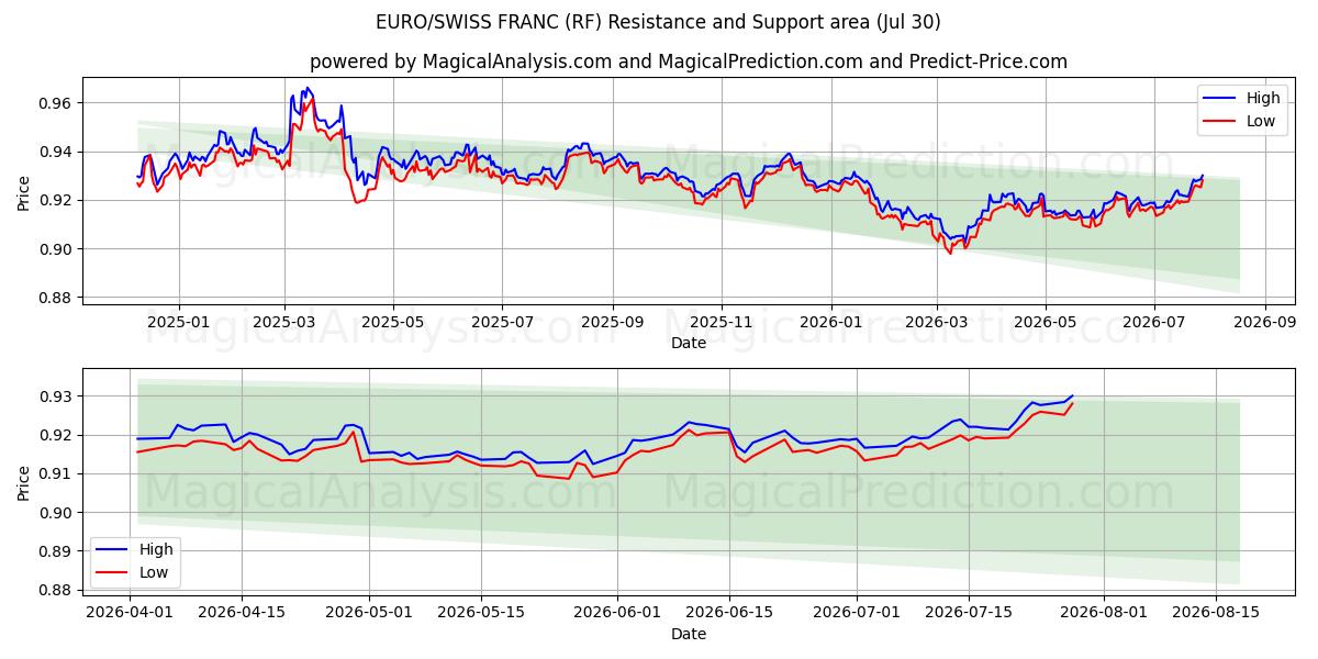  اليورو/الفرنك السويسري (RF) Support and Resistance area (29 Jul) 