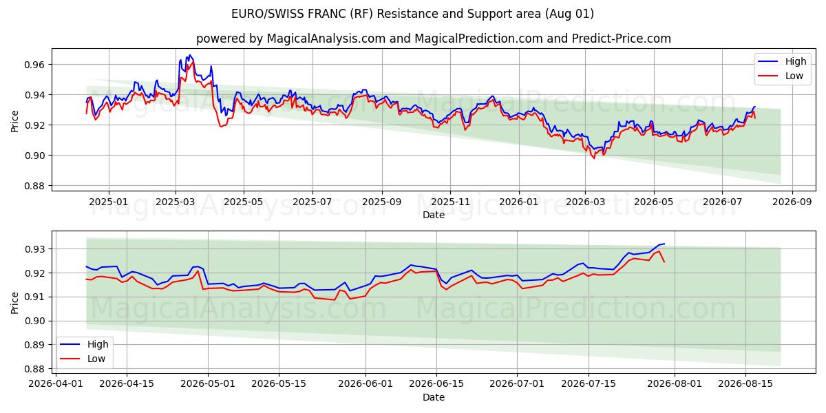  유로/스위스 프랑 (RF) Support and Resistance area (31 Jul) 
