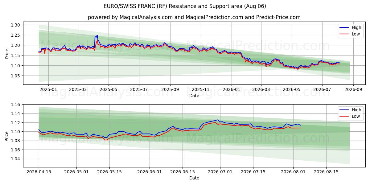  欧元/瑞士法郎 (RF) Support and Resistance area (05 Aug) 