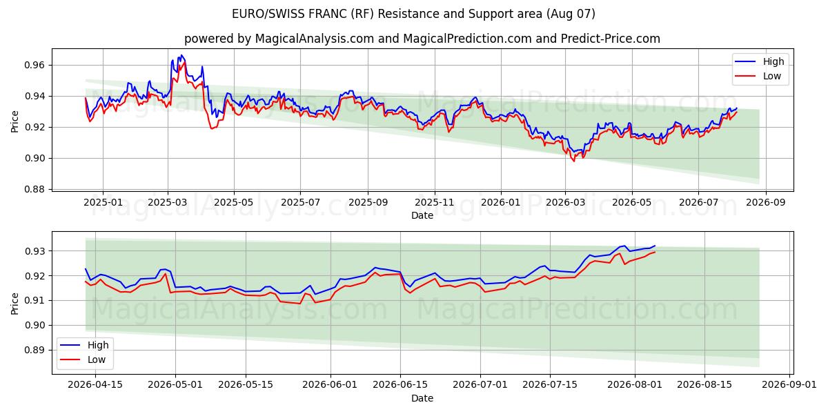  欧元/瑞士法郎 (RF) Support and Resistance area (06 Aug) 