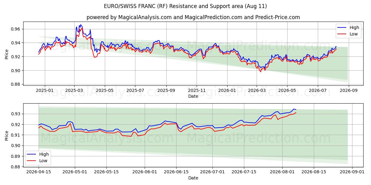  یورو / فرانک سوئیس (RF) Support and Resistance area (10 Aug) 