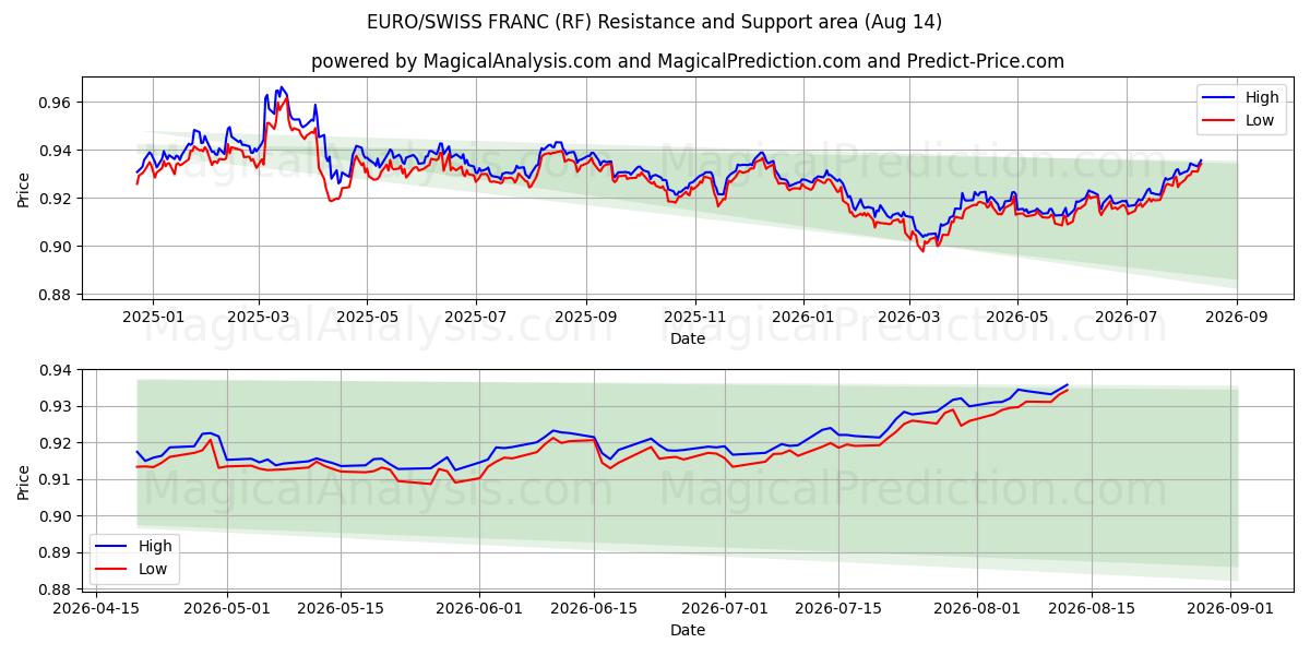  EURO/SCHWEIZISKE FRANK (RF) Support and Resistance area (13 Aug) 