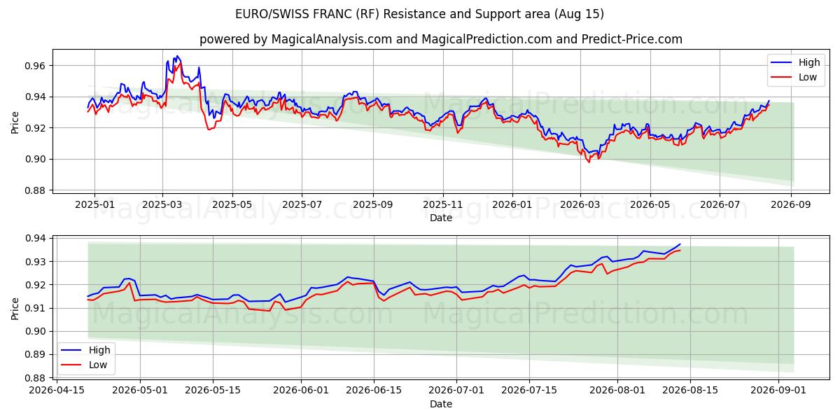  यूरो/स्विस फ़्रैंक (RF) Support and Resistance area (14 Aug) 