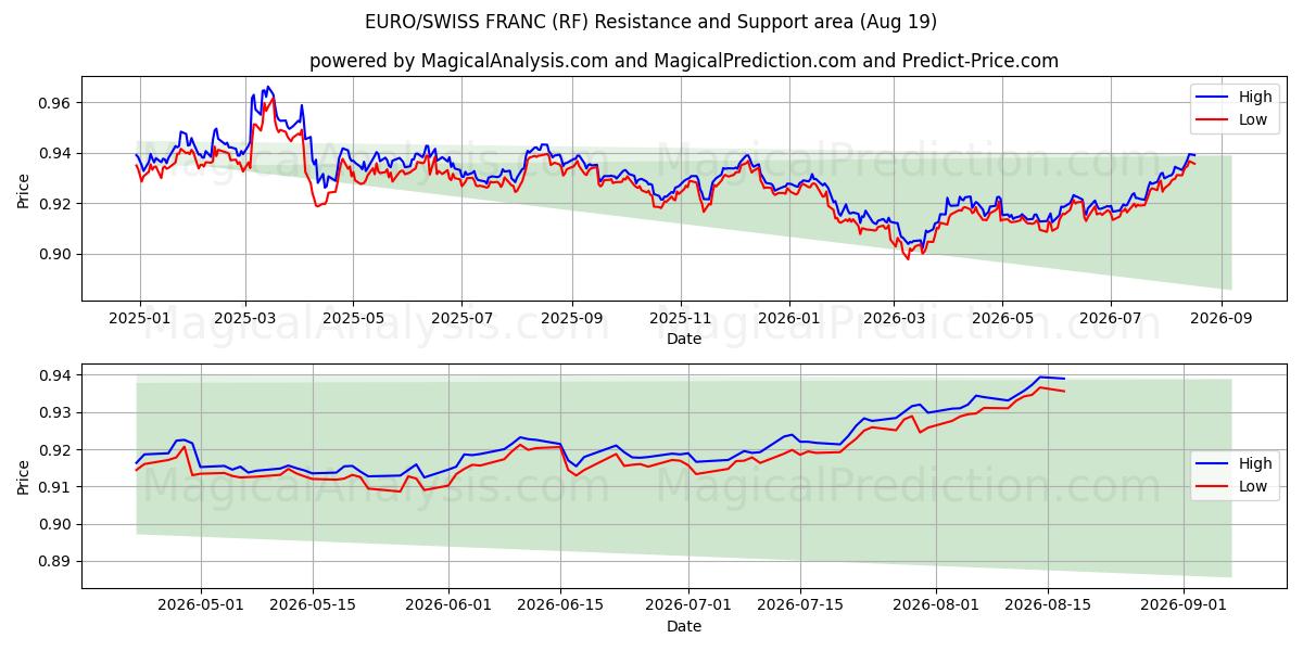  EURO/SWISS FRANC (RF) Support and Resistance area (17 Aug) 