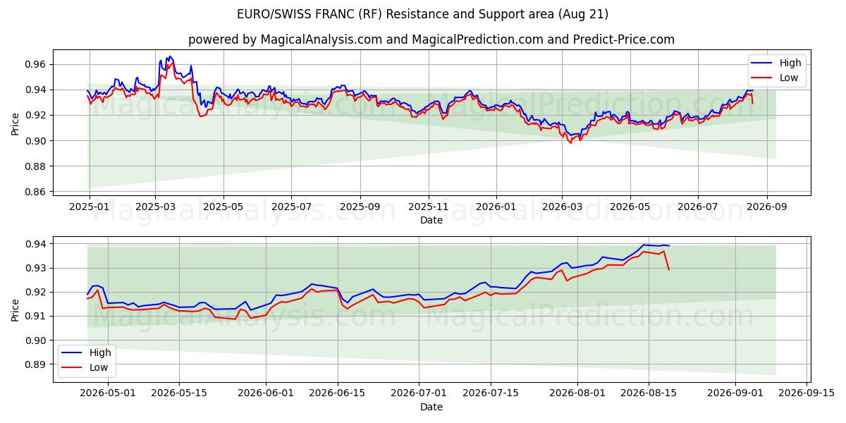  اليورو/الفرنك السويسري (RF) Support and Resistance area (19 Aug) 