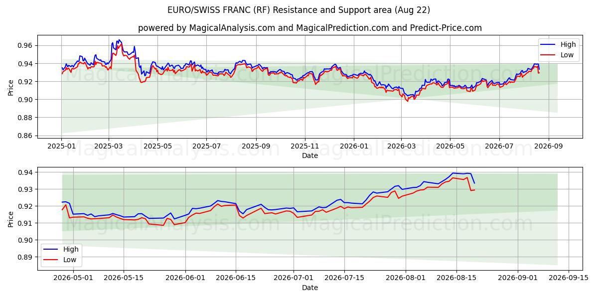  EURO/SVEITSIN RANSKA (RF) Support and Resistance area (21 Aug) 