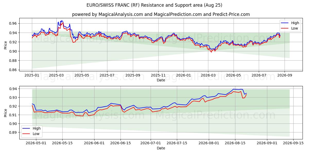  EURO/FRANCÊS SUÍÇO (RF) Support and Resistance area (24 Aug) 
