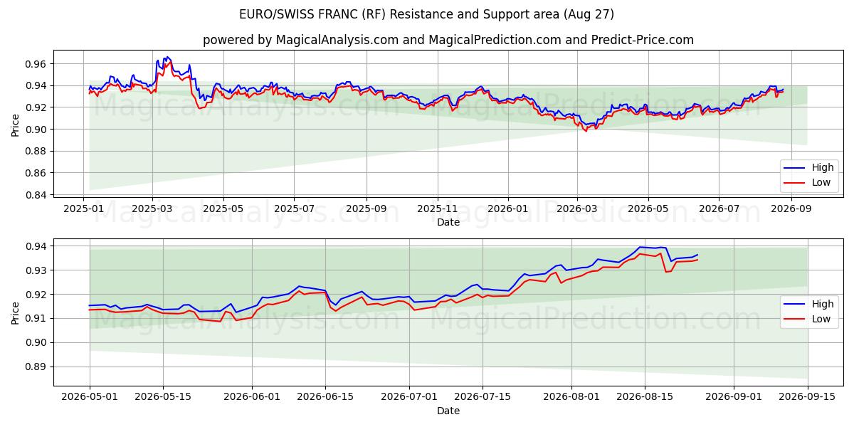  ユーロ/スイスフラン (RF) Support and Resistance area (26 Aug) 