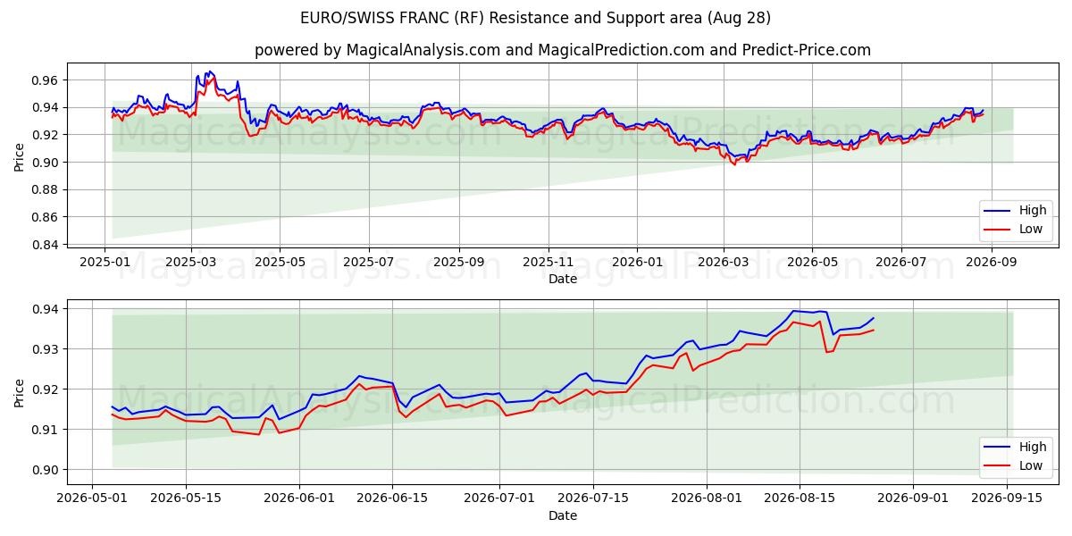  欧元/瑞士法郎 (RF) Support and Resistance area (27 Aug) 