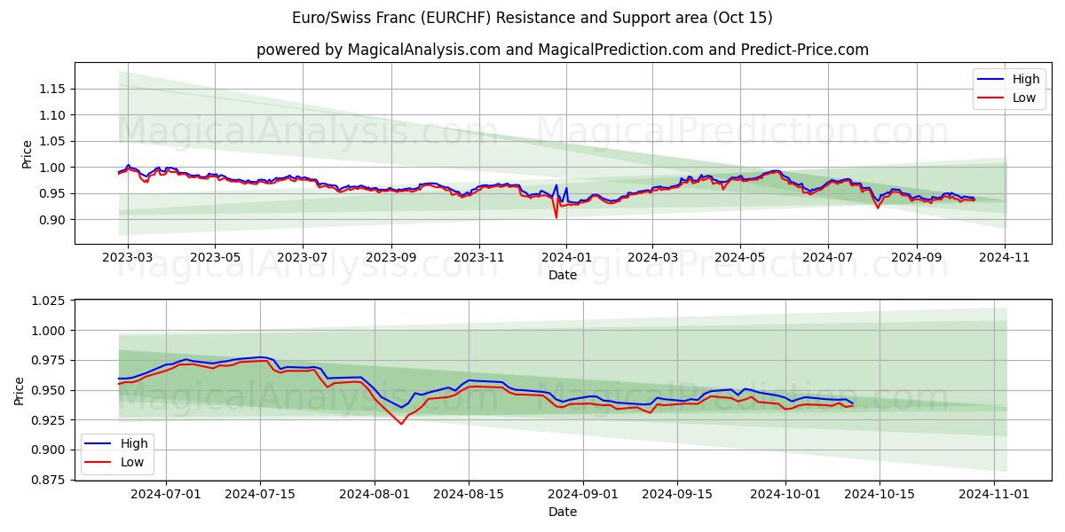  Euro/Swiss Franc (EURCHF) Support and Resistance area (15 Oct) 