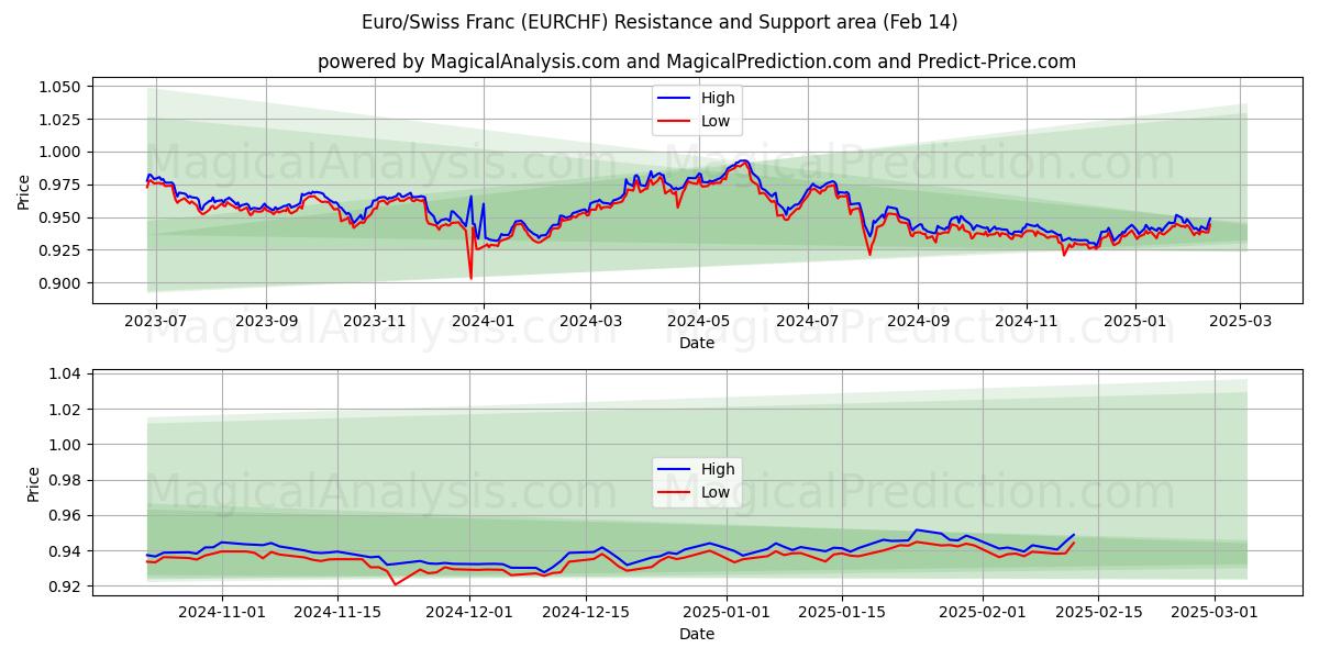  Euro/schweizerfranc (EURCHF) Support and Resistance area (04 Feb) 