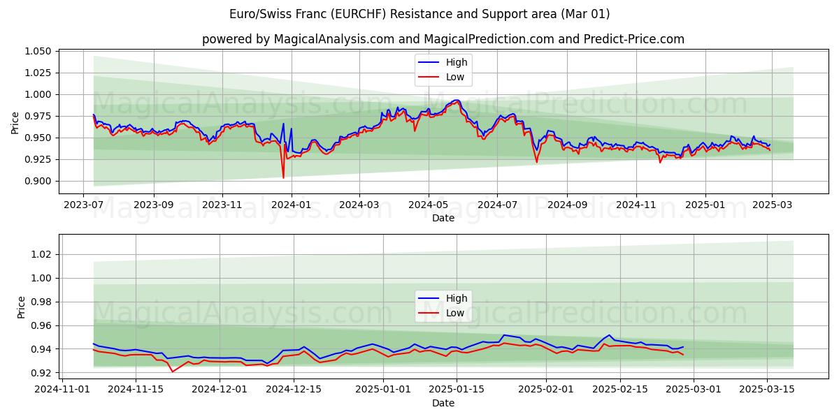  यूरो/स्विस फ़्रैंक (EURCHF) Support and Resistance area (01 Mar) 