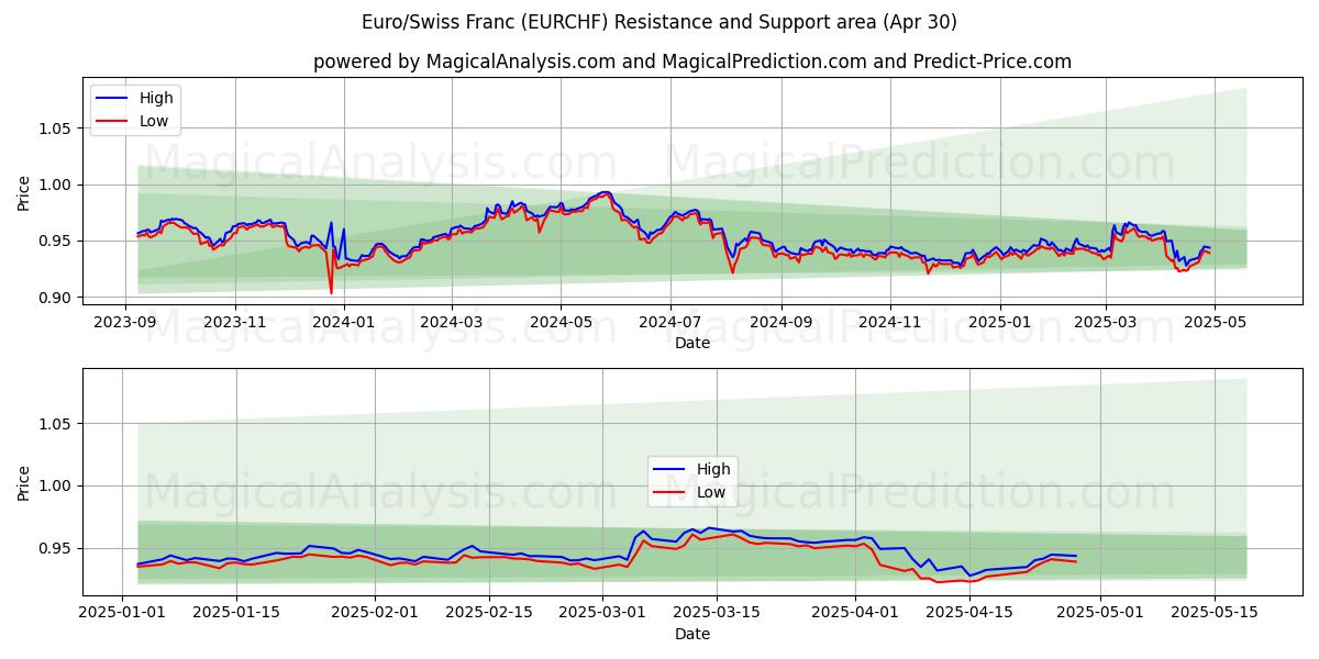  유로/스위스 프랑 (EURCHF) Support and Resistance area (30 Apr) 