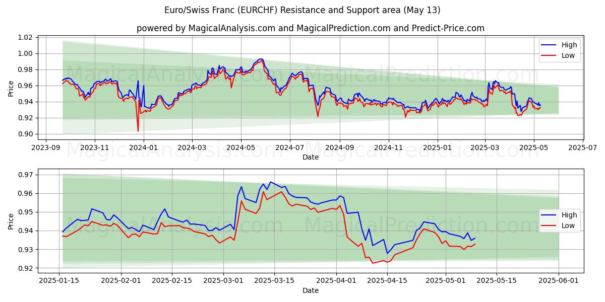  Euro/Swiss Franc (EURCHF) Support and Resistance area (13 May) 