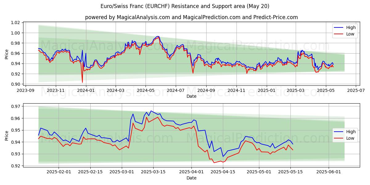  유로/스위스 프랑 (EURCHF) Support and Resistance area (20 May) 