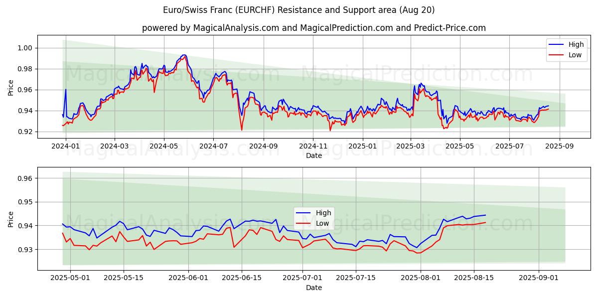  Euro/İsviçre Frangı (EURCHF) Support and Resistance area (18 Aug) 