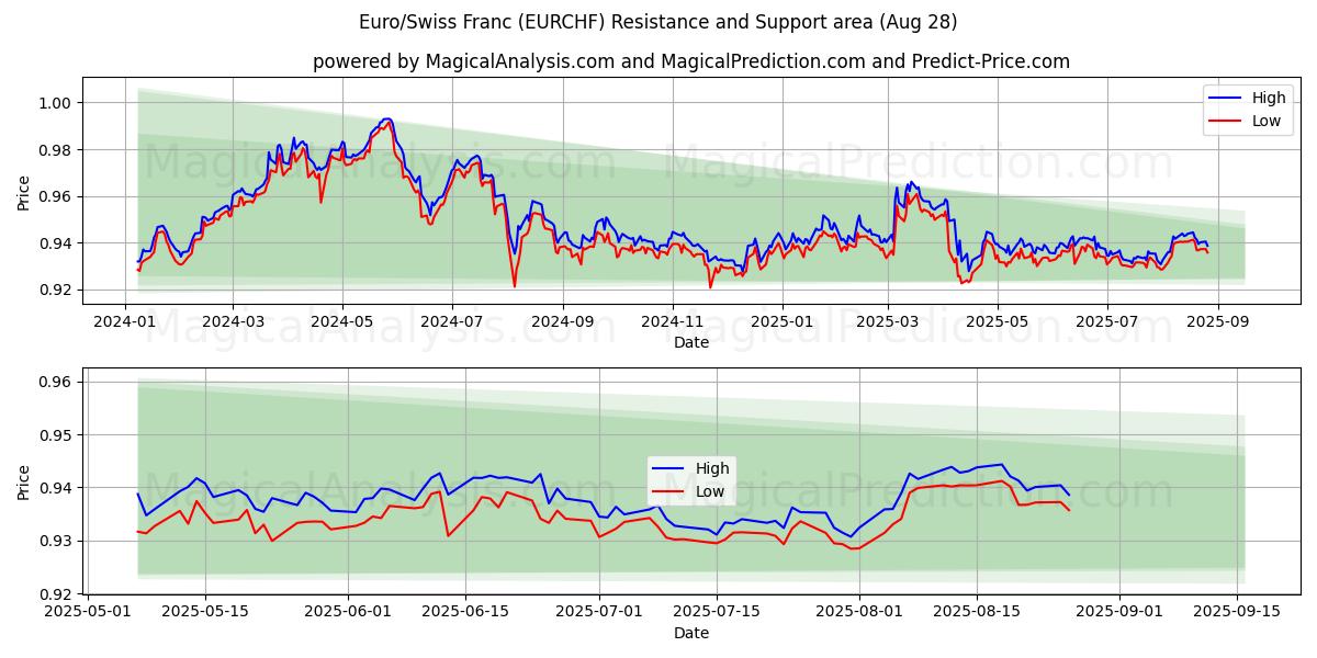  Euro/Franco suizo (EURCHF) Support and Resistance area (27 Aug) 