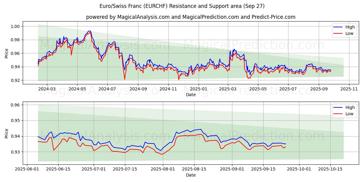 유로/스위스 프랑 (EURCHF) Support and Resistance area (26 Sep) 