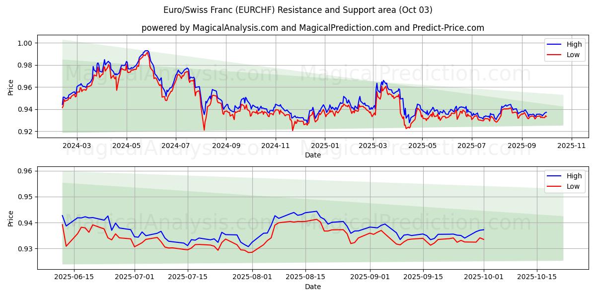  Euro/Swiss Franc (EURCHF) Support and Resistance area (01 Oct) 