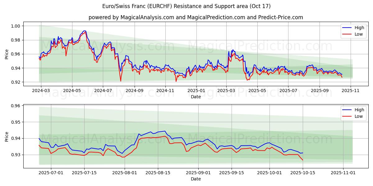  یورو / فرانک سوئیس (EURCHF) Support and Resistance area (16 Oct) 