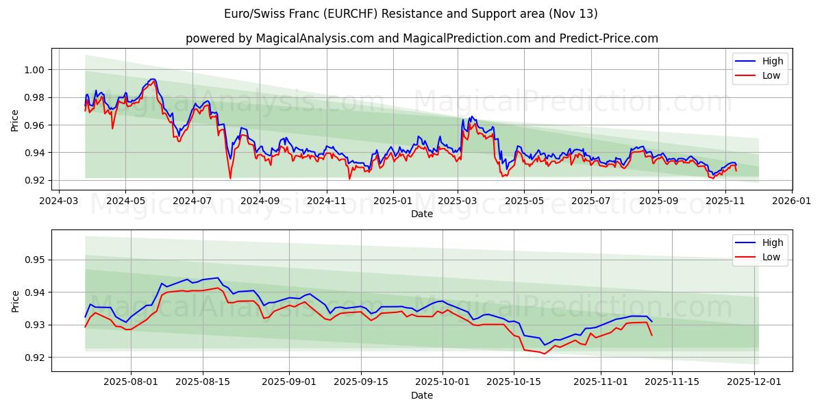  Евро/Швейцарский франк (EURCHF) Support and Resistance area (12 Nov) 
