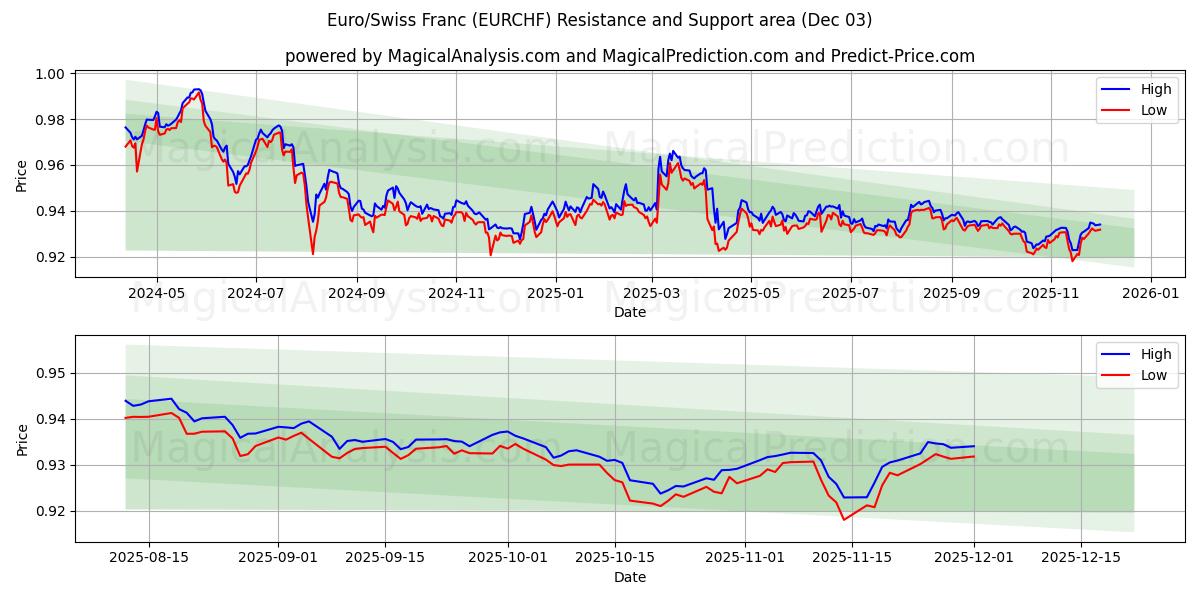  Euro/schweizerfranc (EURCHF) Support and Resistance area (02 Dec) 