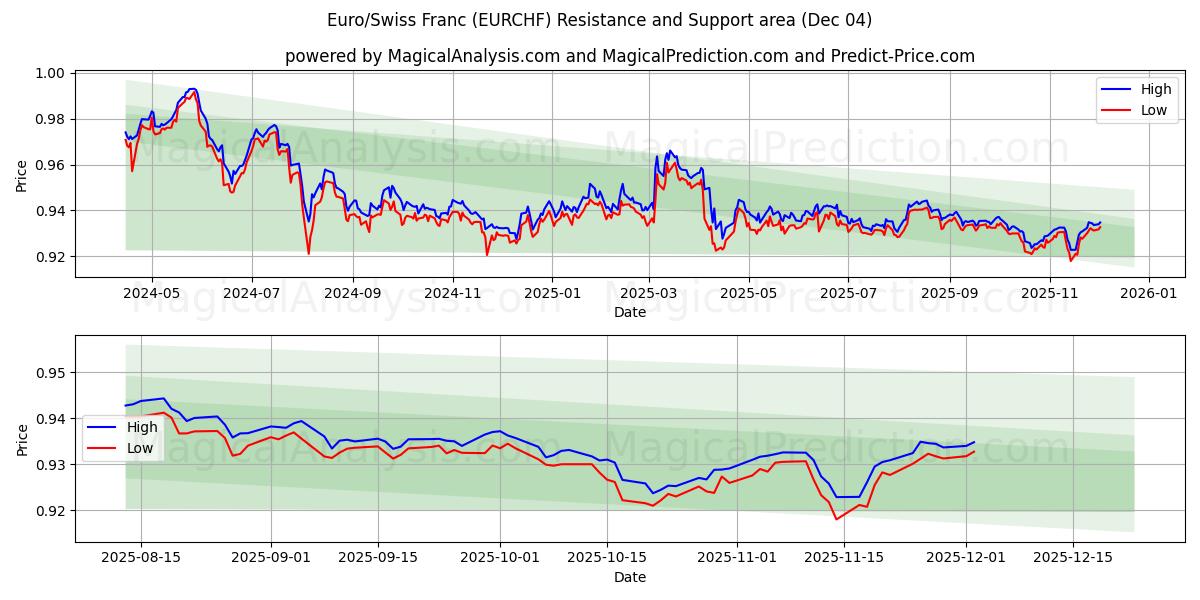  ユーロ/スイスフラン (EURCHF) Support and Resistance area (03 Dec) 