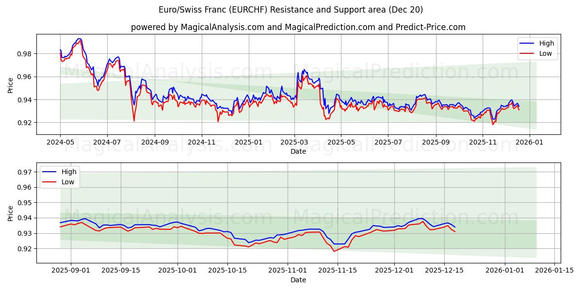  یورو / فرانک سوئیس (EURCHF) Support and Resistance area (19 Dec) 