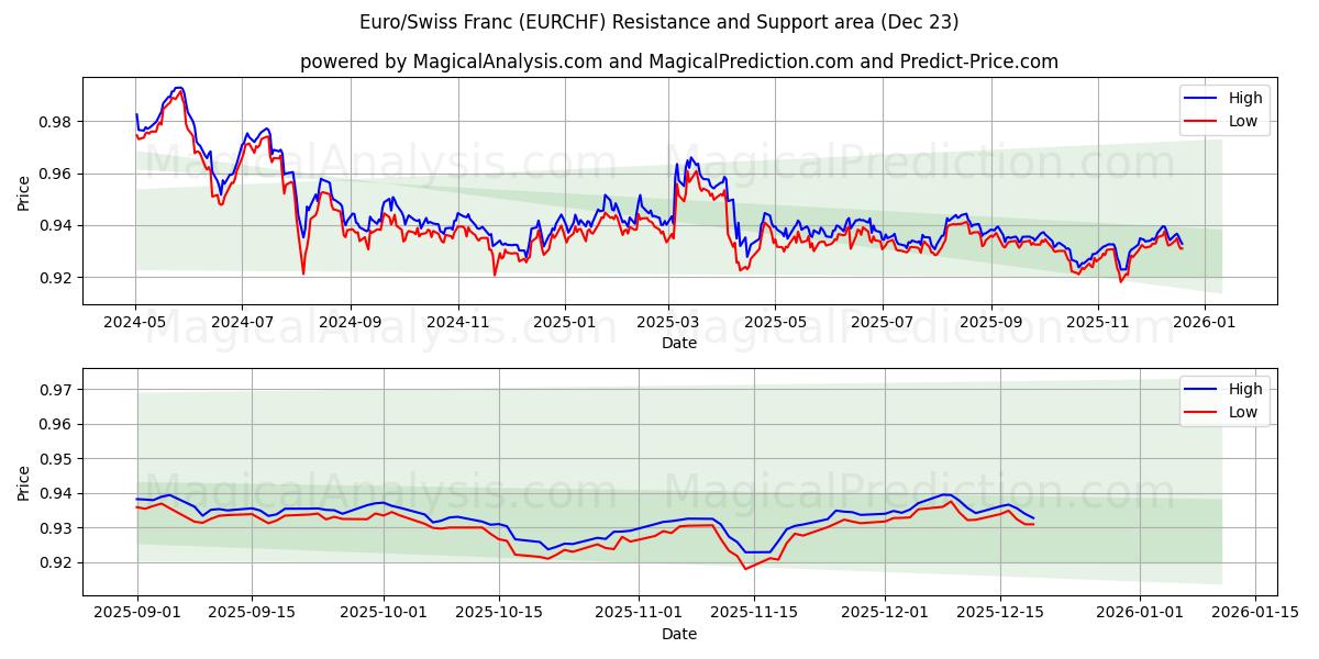 Euro/Swiss Franc (EURCHF) Support and Resistance area (22 Dec) 