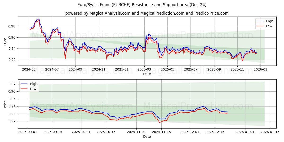  Euro/schweizerfranc (EURCHF) Support and Resistance area (23 Dec) 