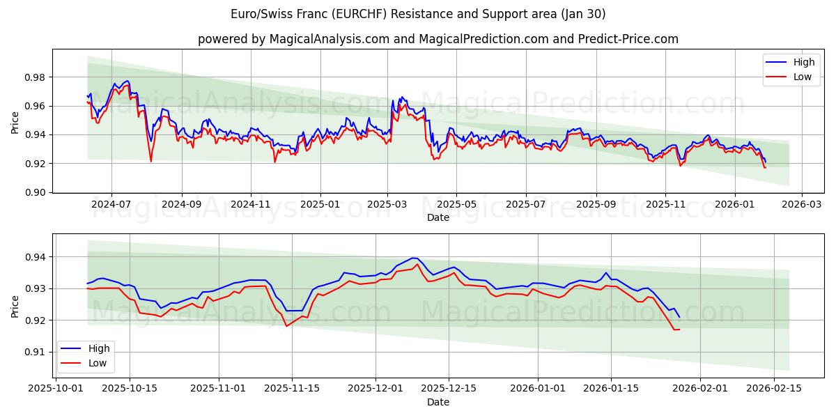  유로/스위스 프랑 (EURCHF) Support and Resistance area (29 Jan) 