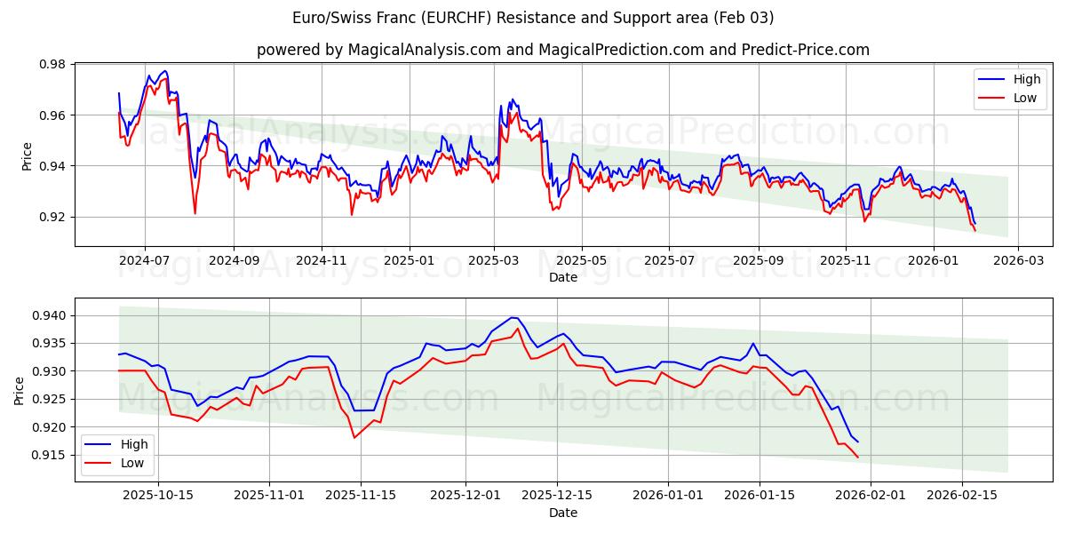  Euro/İsviçre Frangı (EURCHF) Support and Resistance area (02 Feb) 